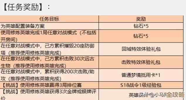 王者对决首通奖励那些冷门套路和省心拿法，记得别忘了这一点…