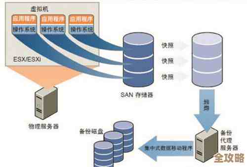 让存储虚拟化变得更聪明，其实有些方法你可能没想到