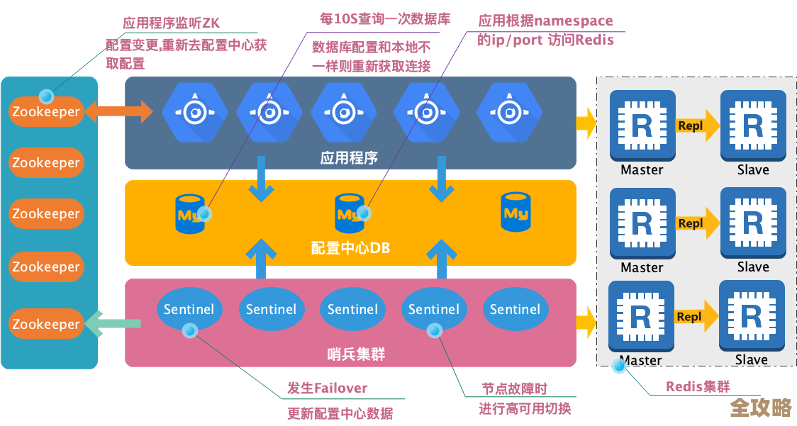 用Redis搞自动运维，系统搭建那些事儿和经验分享