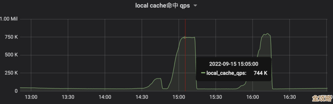 用Redis来省点宽带流量，感觉还能多节约不少网络资源吧