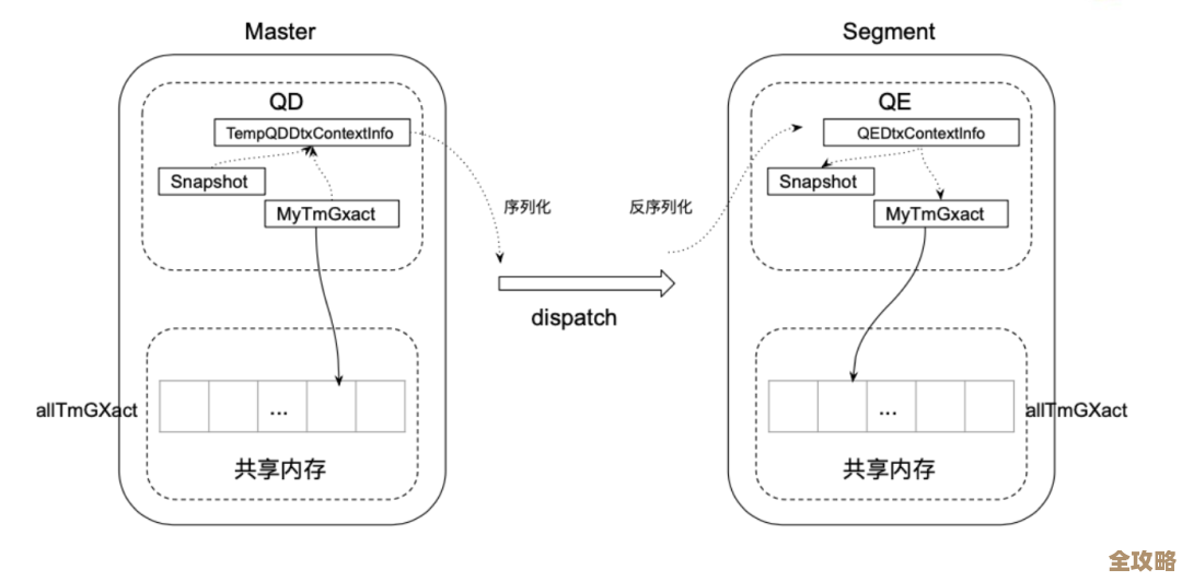 分布式事务终于搞明白了，之前一直糊里糊涂这回算是清楚点了