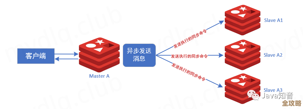 中国企业如何利用Redis集群打造高效分布式系统架构解析