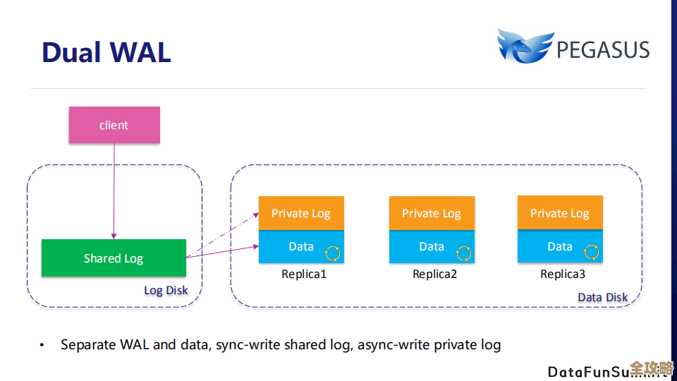 Redis磁盘空间不够用，导致数据存储和性能都出问题了怎么办？