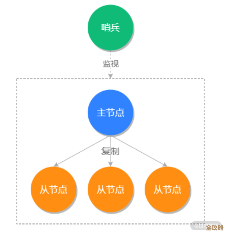 Redis跳跃这块源码真有意思，深入看才能发现它的妙处和设计巧思