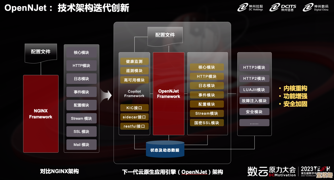 神州数码把首个云原生应用引擎捐给开源基金会，OpenNJet开始真正落地了