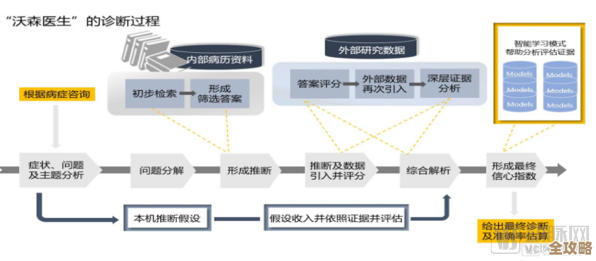 信息管理和业务分析里，IBM沃森模型到底怎么帮忙解读数据的？
