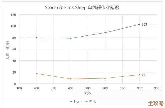 Flink和Storm性能差别大,实时计算框架到底怎么挑才靠谱 Flink和Storm性能差别大,实时计算框架到底怎么挑才靠谱
