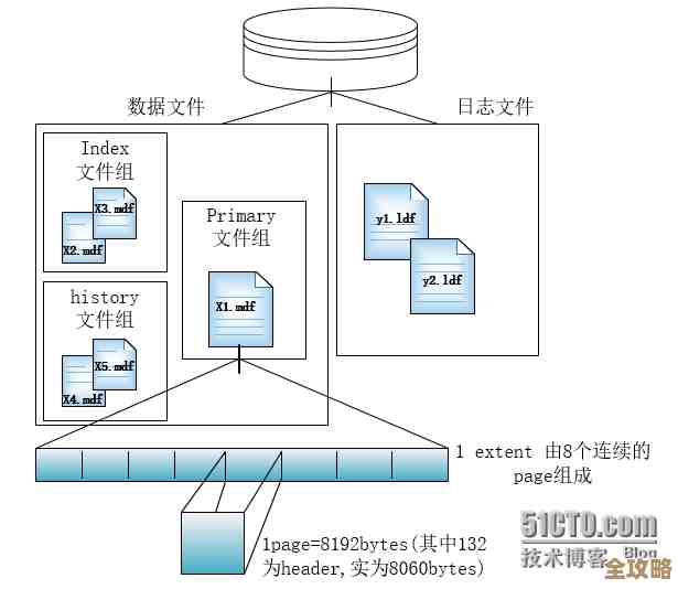 SQL数据库到底是放在哪儿的啊，存储位置其实挺多样化的，你知道吗？