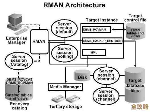 Oracle数据库用RMAN做不完全恢复，主要是按时间点来操作的那些步骤和注意事项讲解