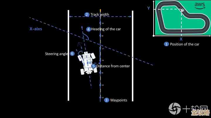 AWS搞了个DeepRacer联赛，大家都能开自动赛车比拼技术，挺有意思的感觉
