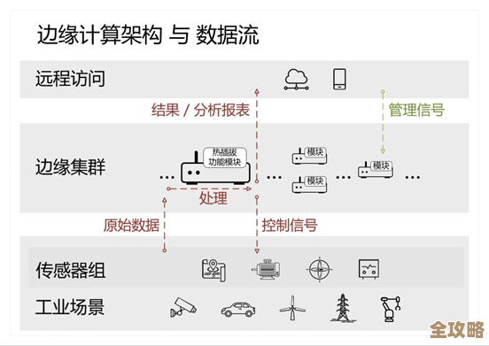 说说那些边缘计算里挺牛的案例和经验，大家一起参考下