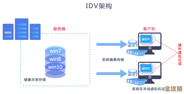 虚拟桌面存储那些事儿，VDI架构里到底怎么分配存储才靠谱