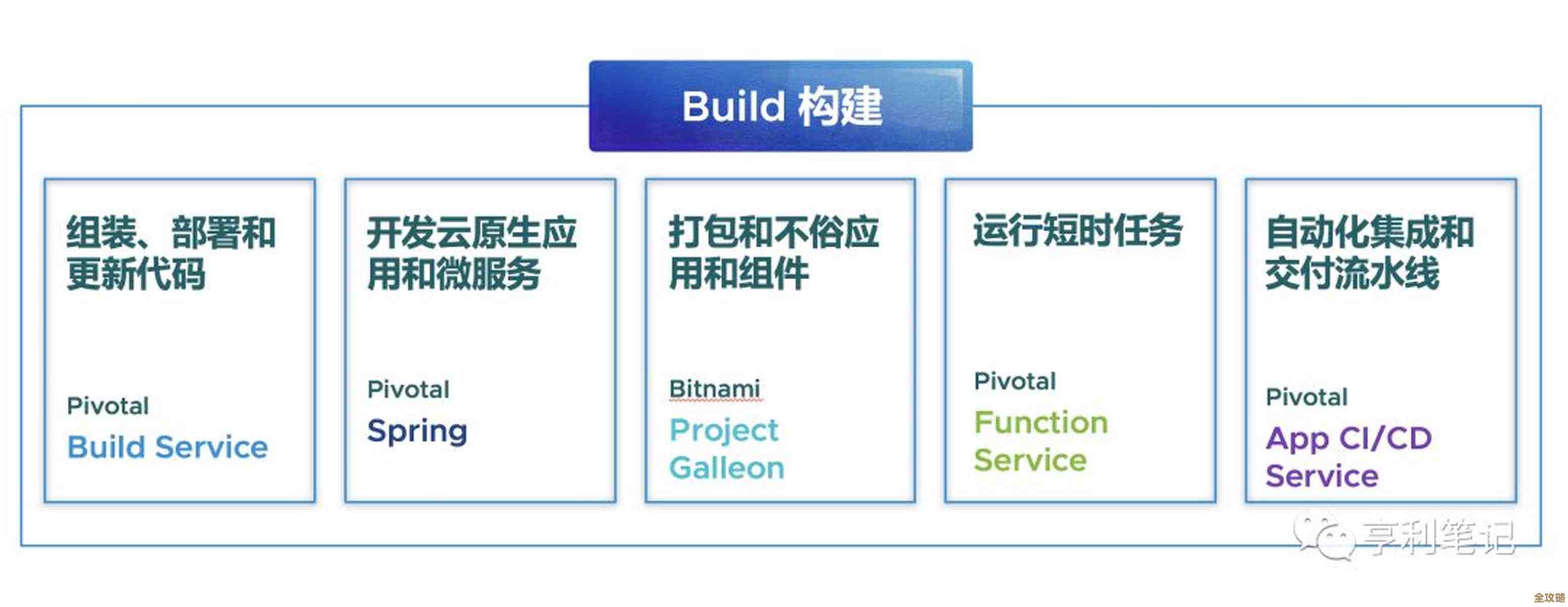 VMware这次又加码了Tanzu和Aria，想让应用开发更快更顺，也就是帮客户解决那些现代化交付的烦恼吧