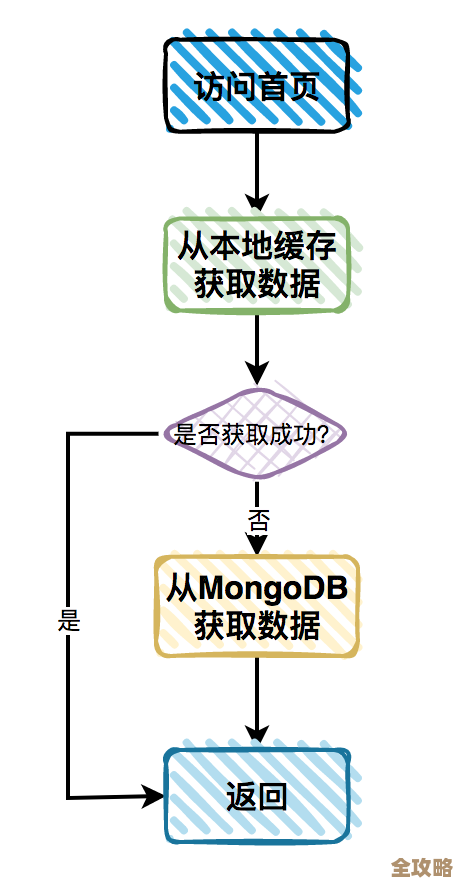 从MongoDB搬家到Redis的那些事儿，聊聊redis移库过程中的坑和心得