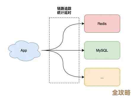 Redis实战操作分享，带你感受系统性能飞跃的秘密