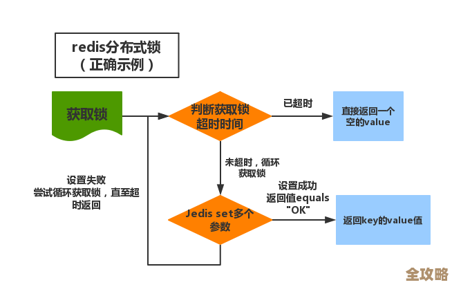 Redis分布式锁，真心说，没有它系统都难稳定运行啊