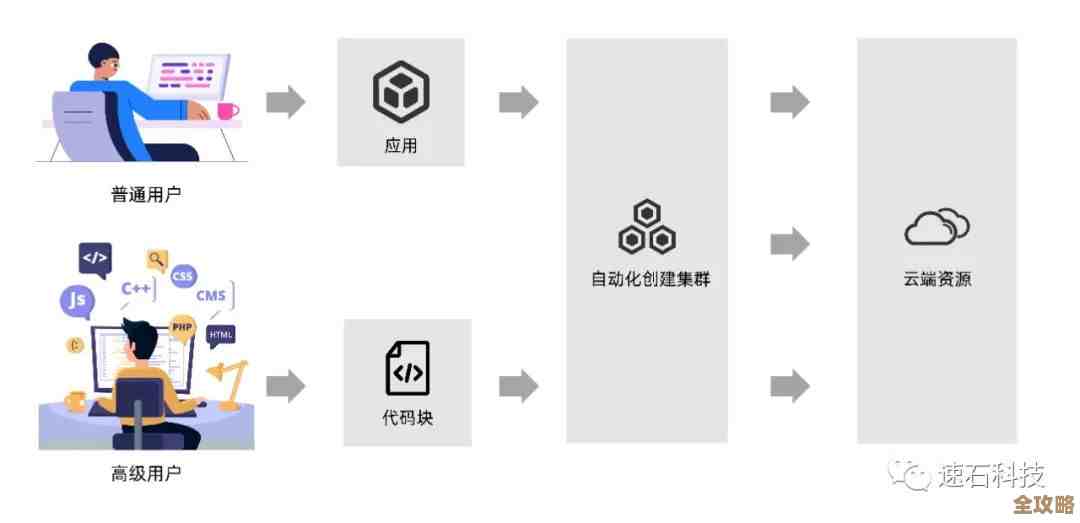 迁移云端的时候，自动化其实才是你最该抓紧的那个点吧