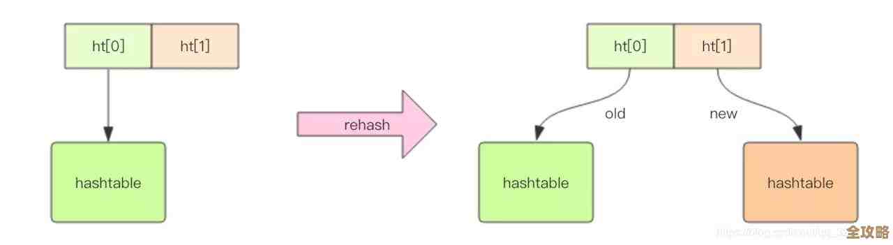 Redis缩容到底是咋回事，原理复杂但又挺关键，得好好搞懂才行