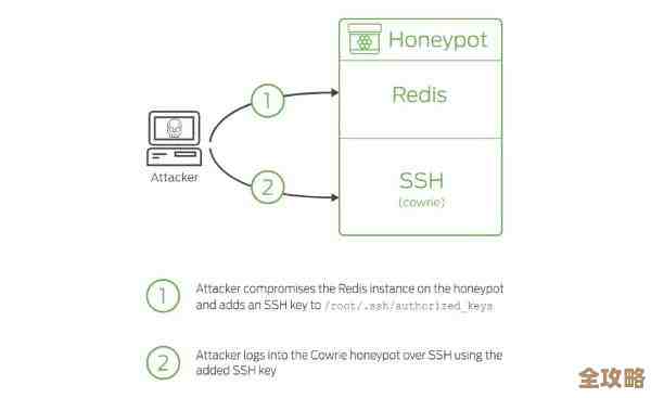 Redis没设置权限就能访问，安全隐患真不能小看，得赶紧注意下redis未授权问题