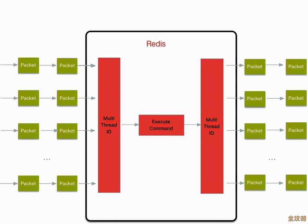 写性能Redis出色的读写能力，尤其是redis在读操作上的表现真不错
