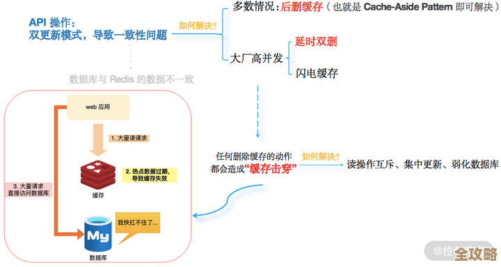 Redis缓存数据一致性怎么保证，聊聊那些容易忽略的问题和思路