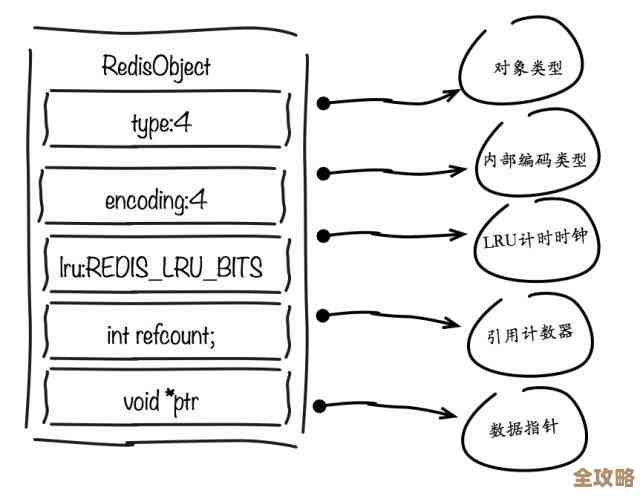 Redis到底有多耗资源？用着会不会很费劲儿，真心想知道啊