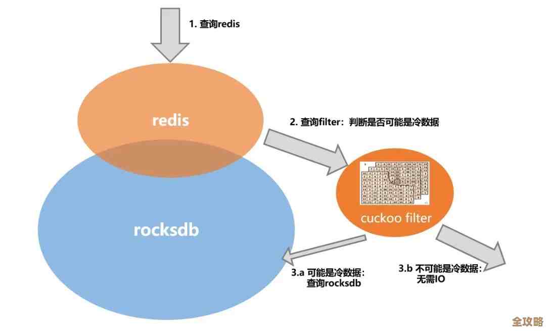 Redis到底有多耗资源？用着会不会很费劲儿，真心想知道啊
