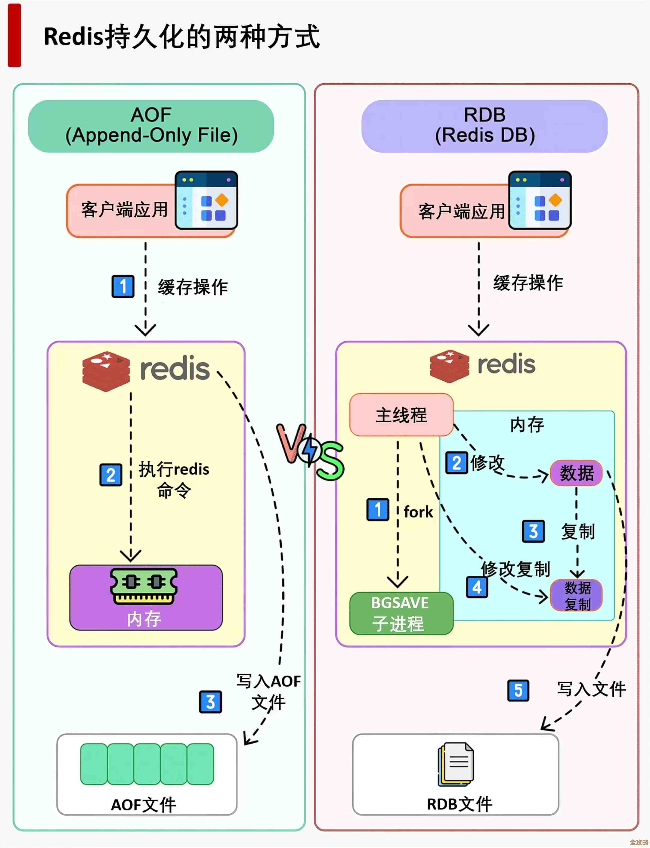 Redis消息怎么定时持久化保存，设置时间有啥讲究和注意点