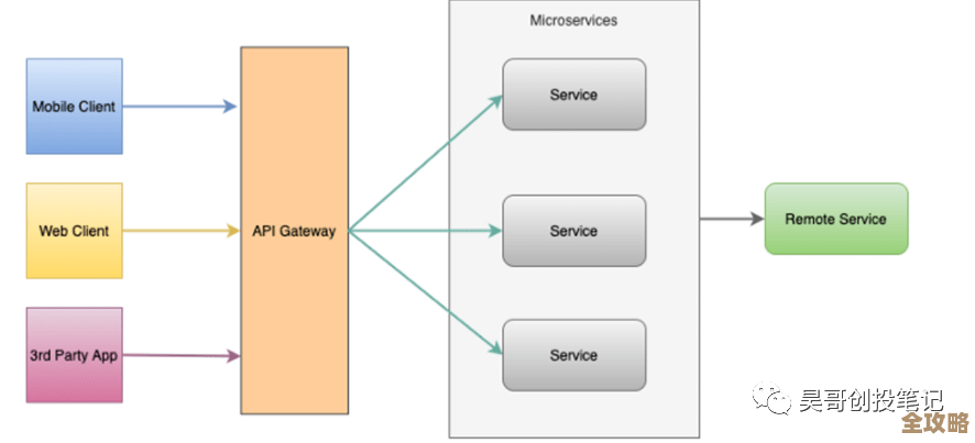 一篇文章聊聊DevOps到底怎么管API，别光看名字其实挺复杂的