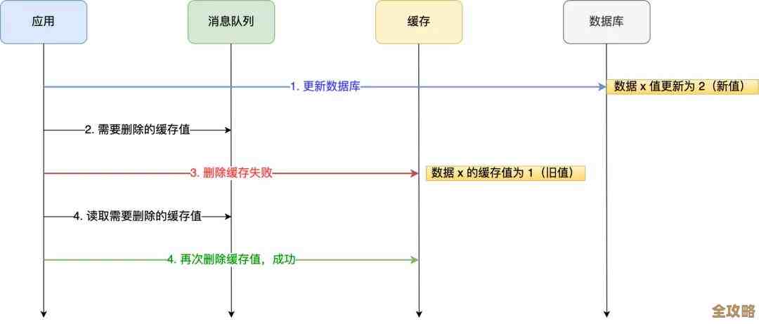 Redis重试次数别忘了控制，抓紧机会别无限试错才行