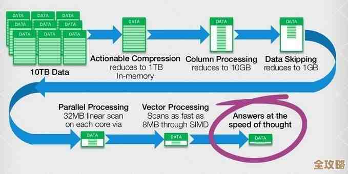 想让DB2并发跑得快点,这些方法你可能没全用上 想让DB2并发跑得快点,这些方法你可能没全用上