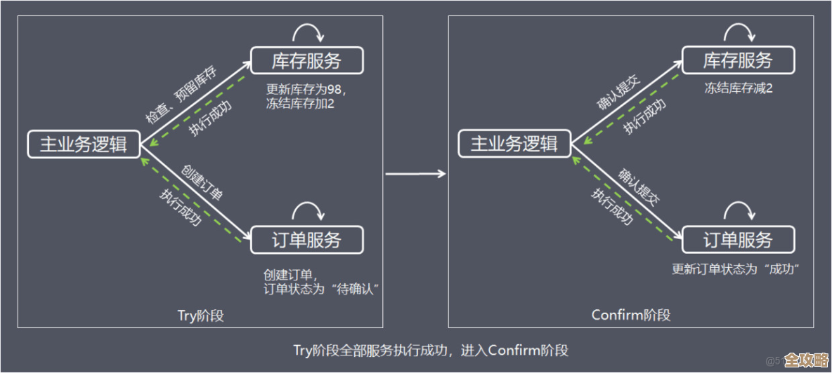 深入聊聊分布式系统里那些绕不开的事务问题和常见模型怎么解决的