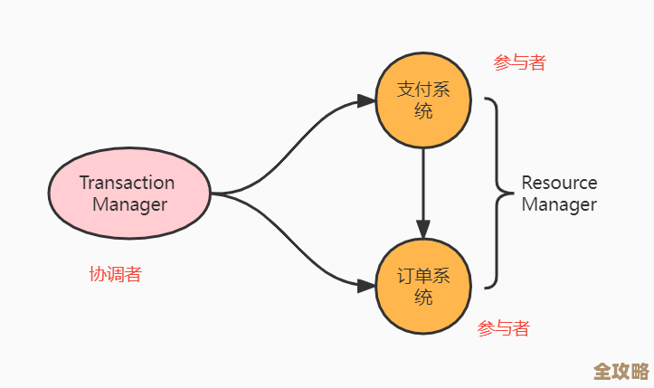 深入聊聊分布式系统里那些绕不开的事务问题和常见模型怎么解决的 深入聊聊分布式系统里那些绕不开的事务问题和常见模型怎么解决的