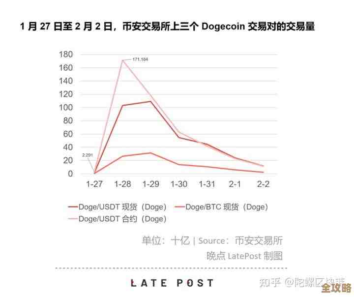 关于狗狗币即时成交和不同交易时间段，你得知道的.