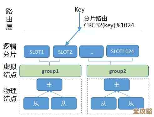 Redis路由器怎么开始学，跟着一步步慢慢摸索入门知识