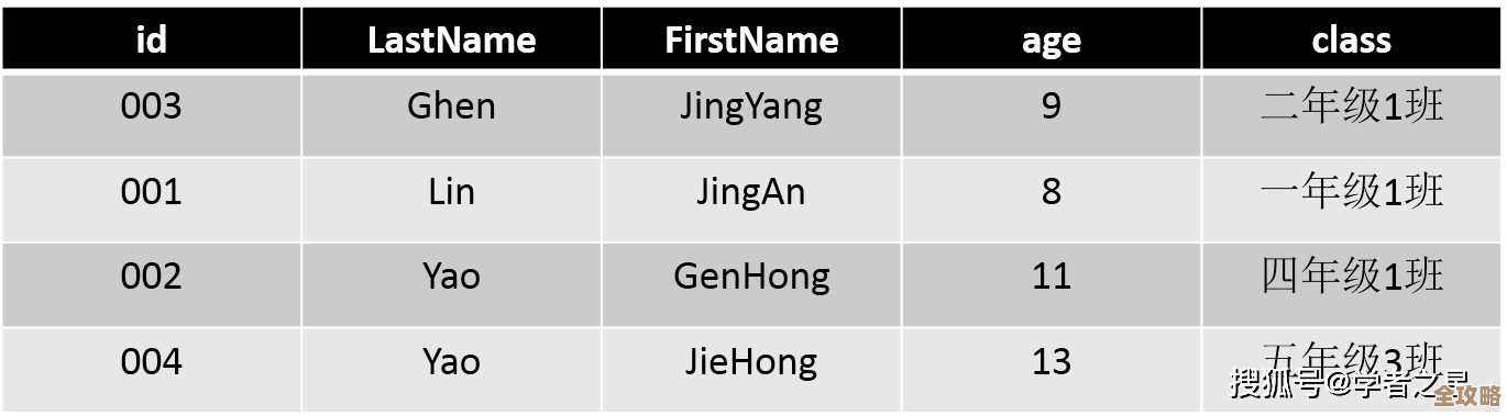 怎么用SQL语句快速找到你想要的表格信息，数据库里查表其实没那么难
