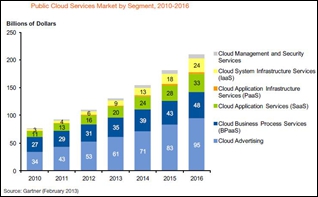 Gartner说公有云收入会继续涨，增长幅度大概六点几趴左右
