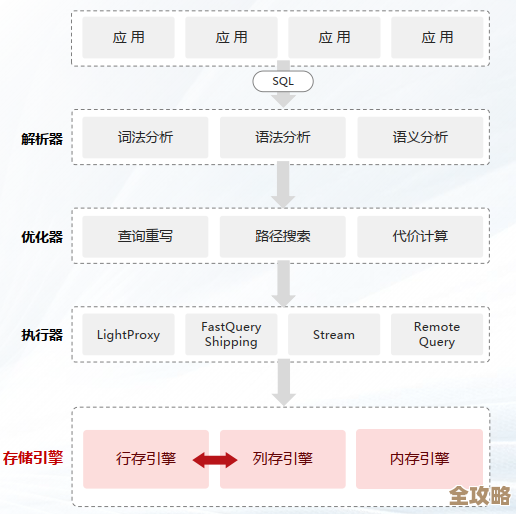 想把MySQL架构和业务连起来，成个真正懂行的DBA高手吧