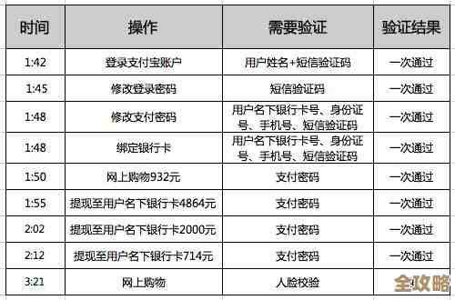 用Redis精准管控费用，避免花销超标那种感觉
