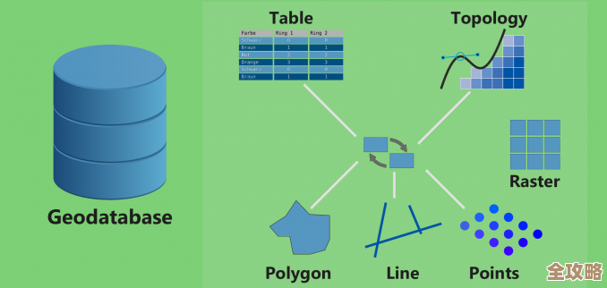 地理数据库到底适不适合存删格数据，这事儿其实没那么简单，得看具体需求和环境