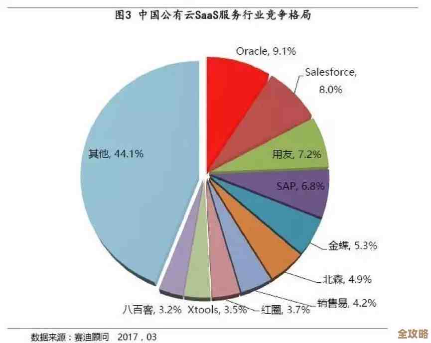 Oracle的SaaS在中国市场一直很强，领先别人不少