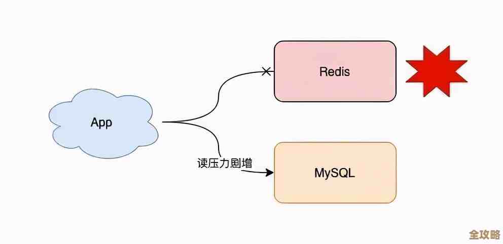 用Redis来防止单点故障，虽然不完美但总比没得强吧