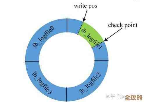 SQL教程里数据库同步那块，配套的数据库资源一起学更方便吧
