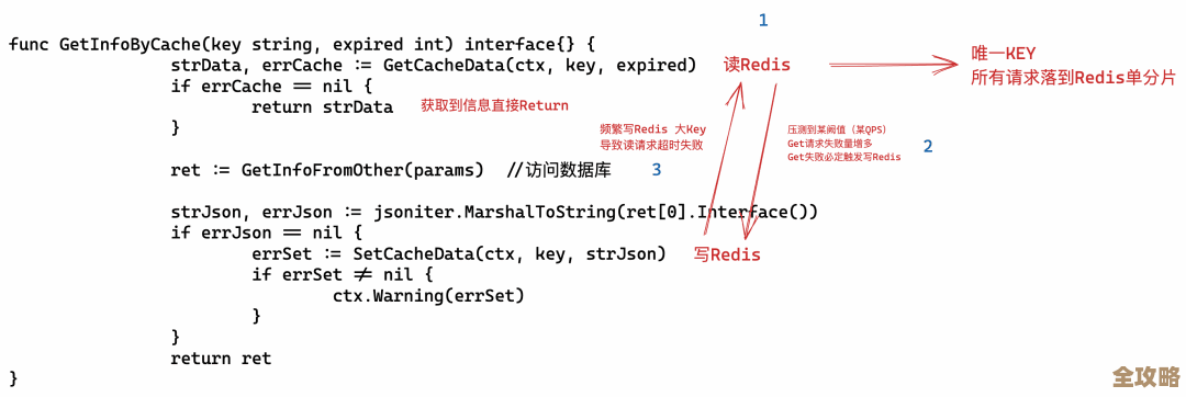 Redis现在读写数据出问题了，数据操作变得很困难，真不知道咋解决