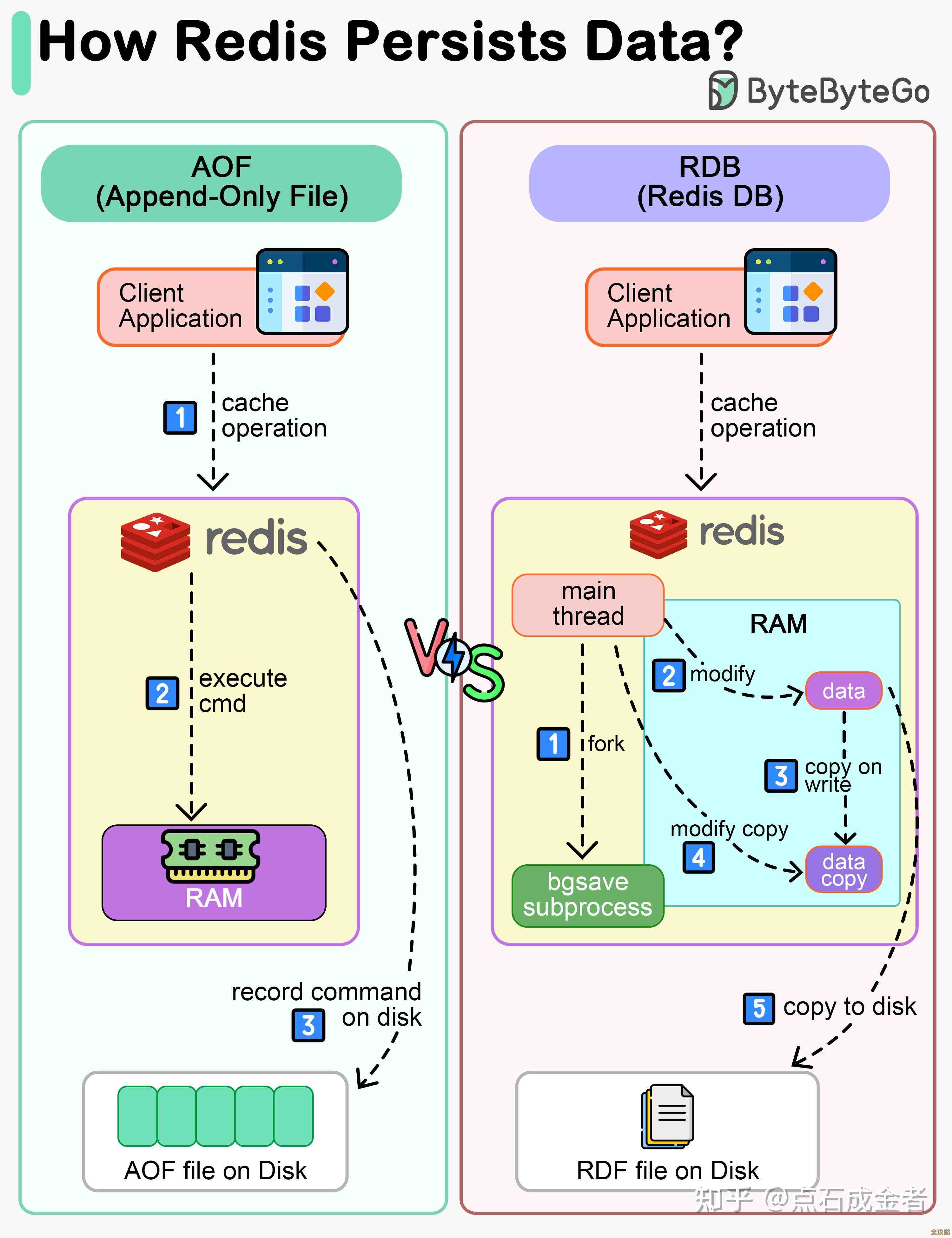 用Redis来搞永久数据保存，虽然有点复杂但挺实用的办法