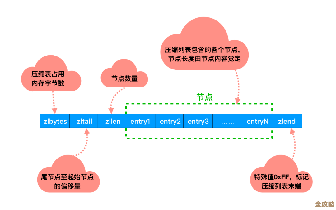 上海市民玩转Redis过期数据回收，云端清理不止步新体验