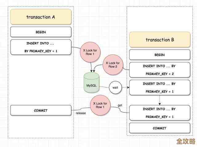 MySQL那些挺重要的特性到底是怎么体现出来的，聊聊它数据库的几个关键表现