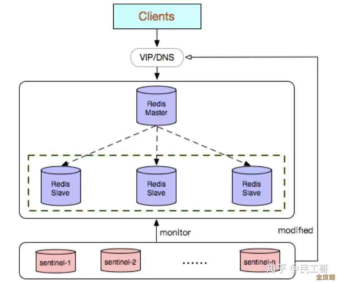redis集群配合jwt搞登录认证，性能和安全一起上了个台阶