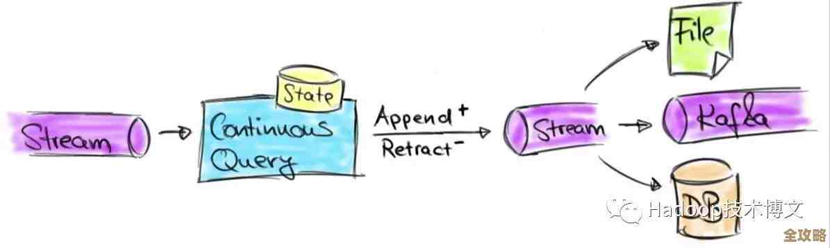 Flink SQL 里那些 Explain、Show、Load 和 Set 子句到底是咋回事，搞懂它们用法和区别