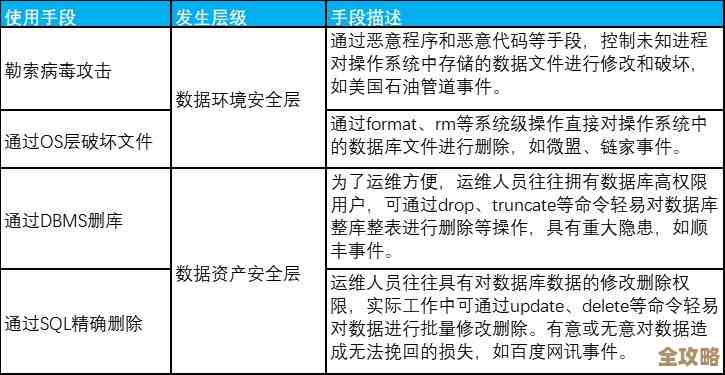 SQL里那些查询表的命令到底怎么用，顺便说说创建和删表的事儿